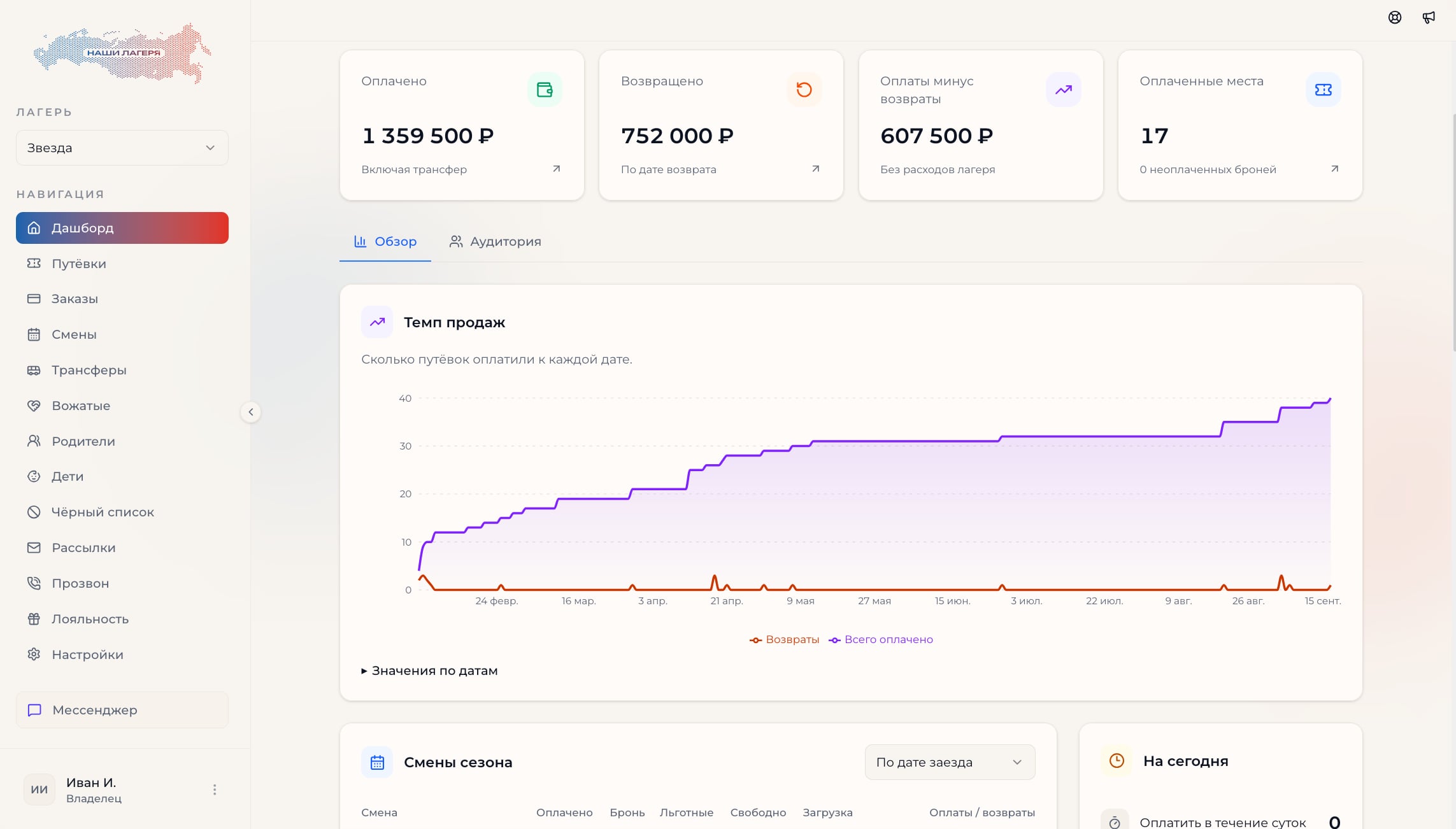 Дашборд OurCamps: оплаты, возвраты, оплаченные места и график темпа продаж